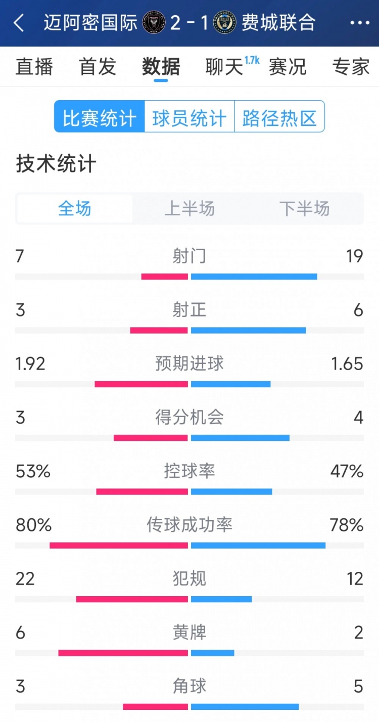  效率占優(yōu)！邁阿密國際2-1費(fèi)城聯(lián)合全場數(shù)據(jù)：射門7-19，射正3-6