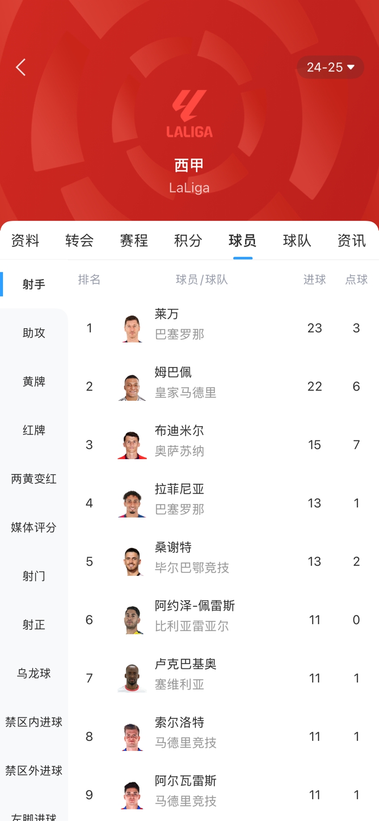  白熱化！西甲金靴最新賠率：萊萬1.9、姆巴佩2.0，兩人僅差1球！