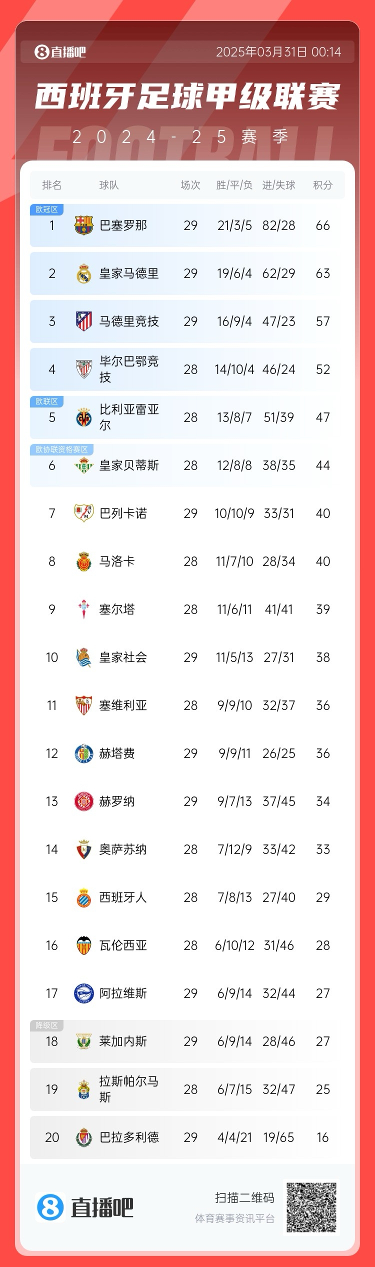  爭冠二人轉(zhuǎn)！西甲積分榜：巴薩29輪后3分優(yōu)勢力壓皇馬領(lǐng)跑