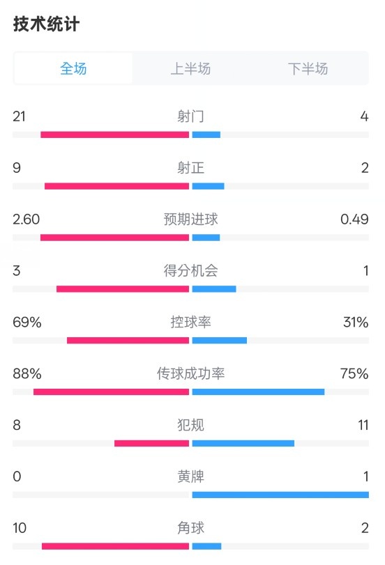  巴薩4-1赫羅納全場數(shù)據(jù)：射門21-4，射正9-2，控球率69%-31%