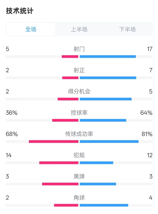  伯恩茅斯1-2曼城全場數(shù)據(jù)：射門5-17，射正2-7，控球率36%-64%